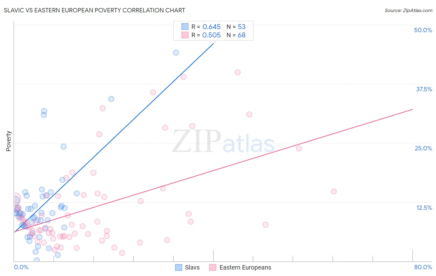 Slavic vs Eastern European Poverty