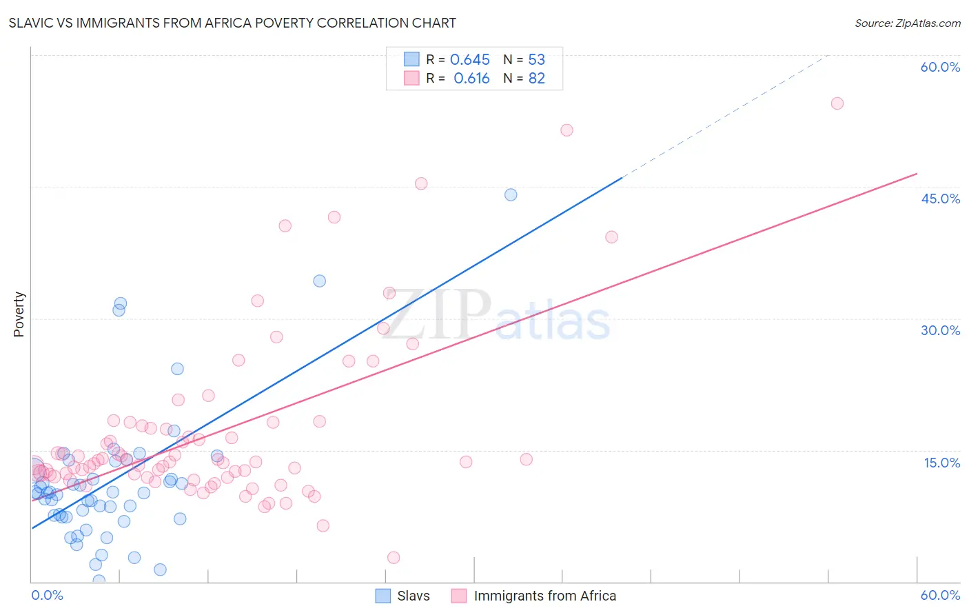 Slavic vs Immigrants from Africa Poverty