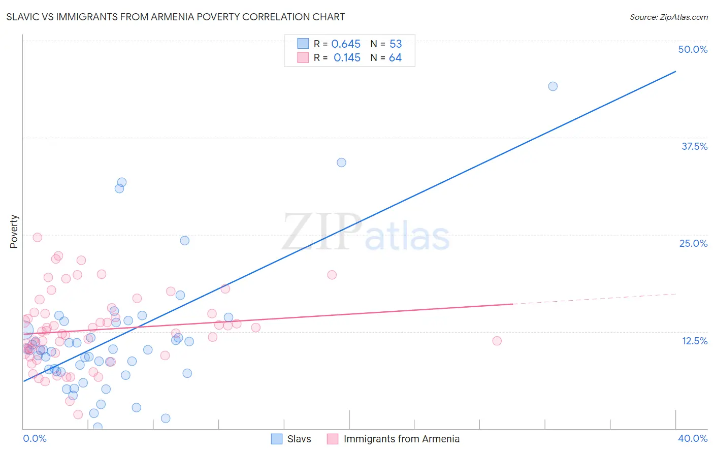 Slavic vs Immigrants from Armenia Poverty