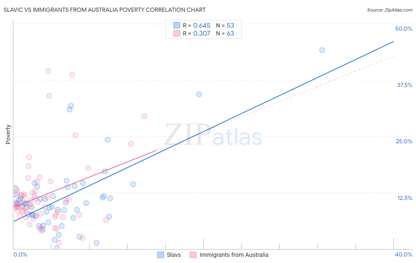 Slavic vs Immigrants from Australia Poverty