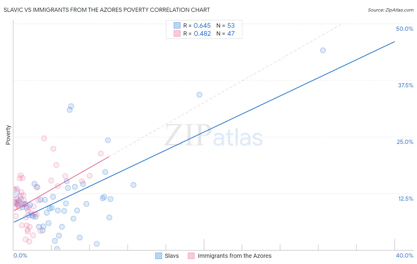 Slavic vs Immigrants from the Azores Poverty