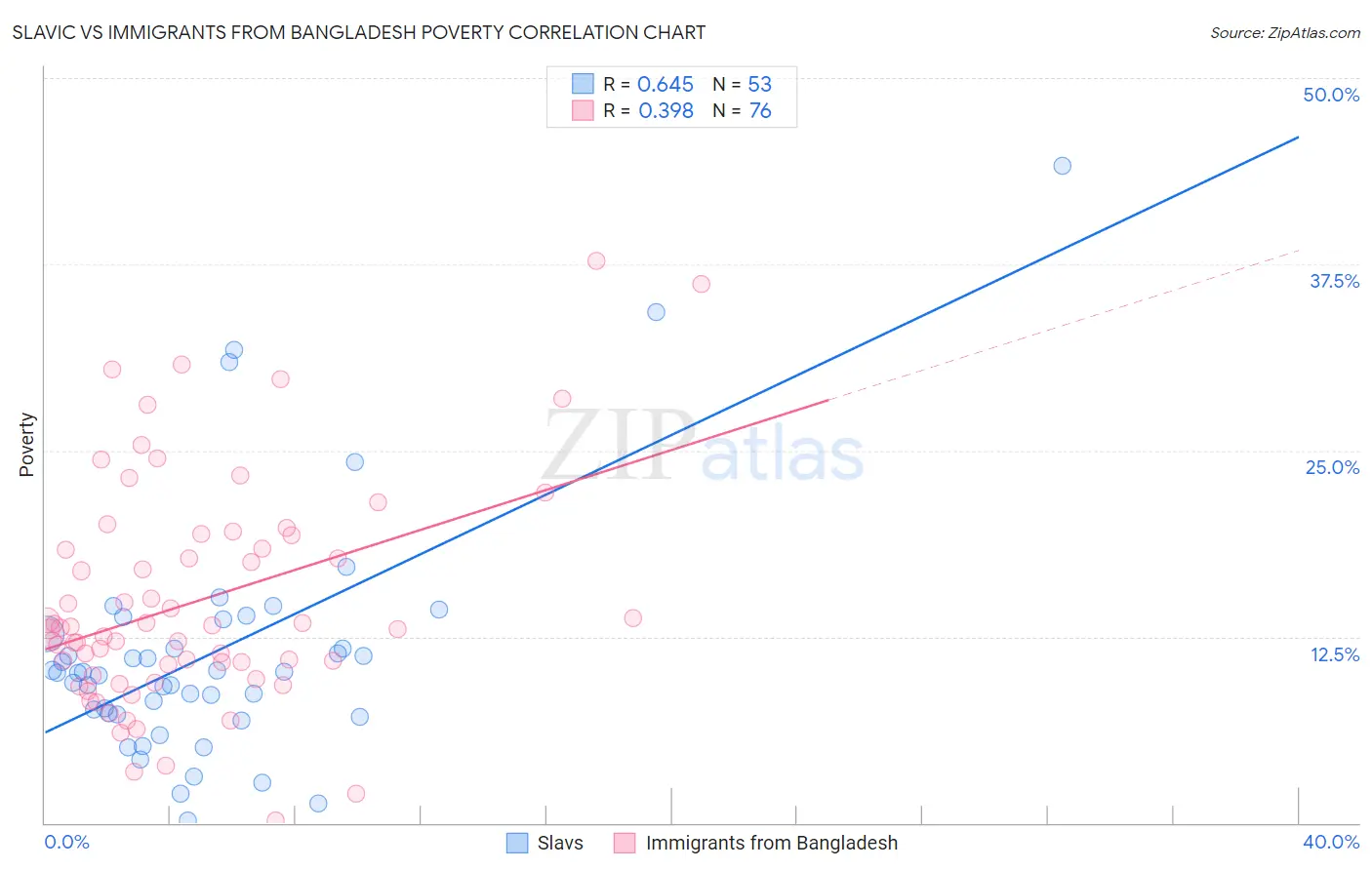 Slavic vs Immigrants from Bangladesh Poverty