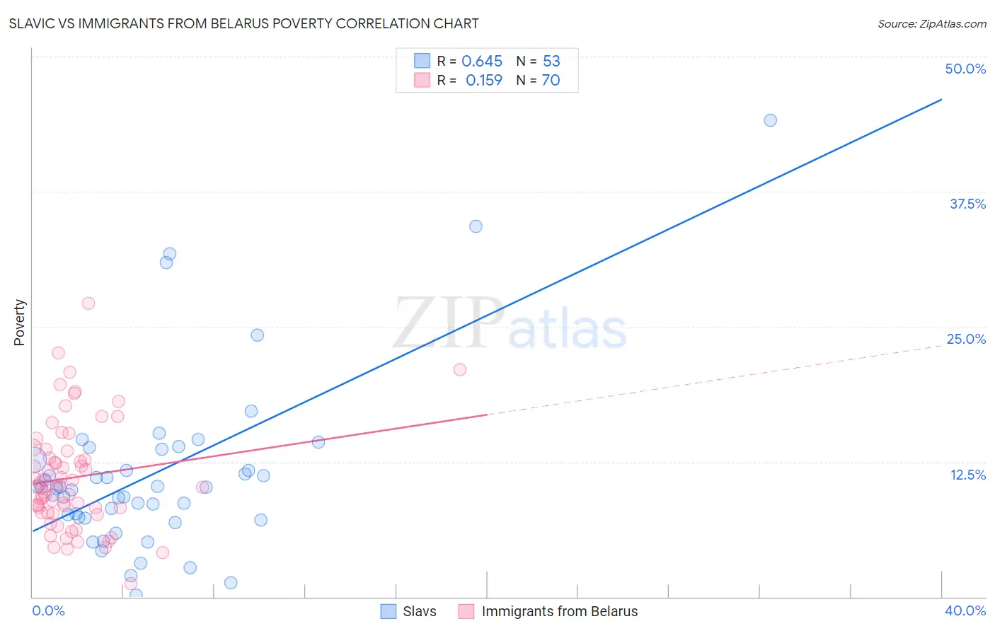 Slavic vs Immigrants from Belarus Poverty