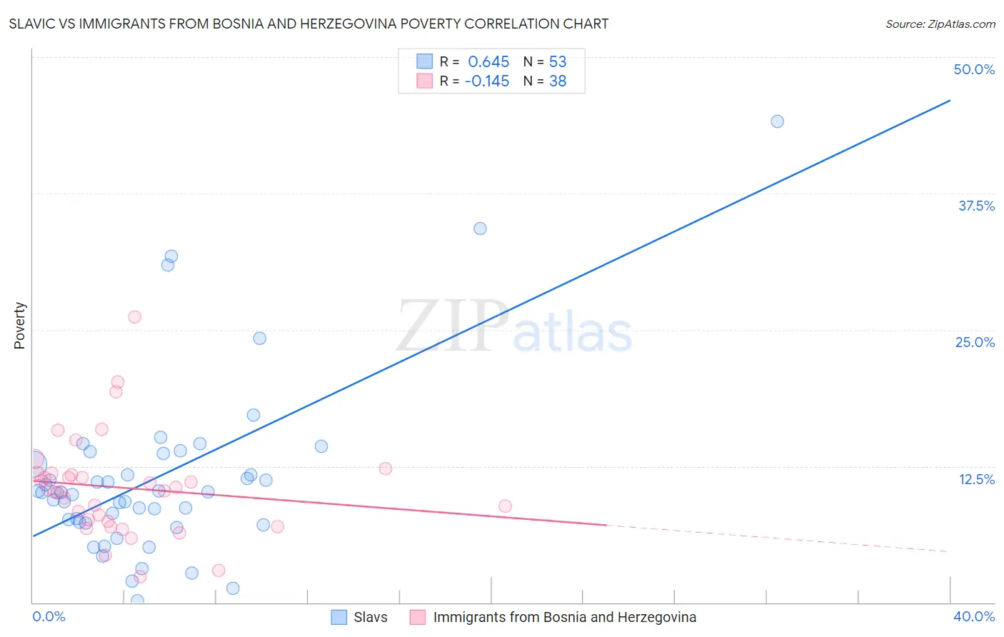 Slavic vs Immigrants from Bosnia and Herzegovina Poverty