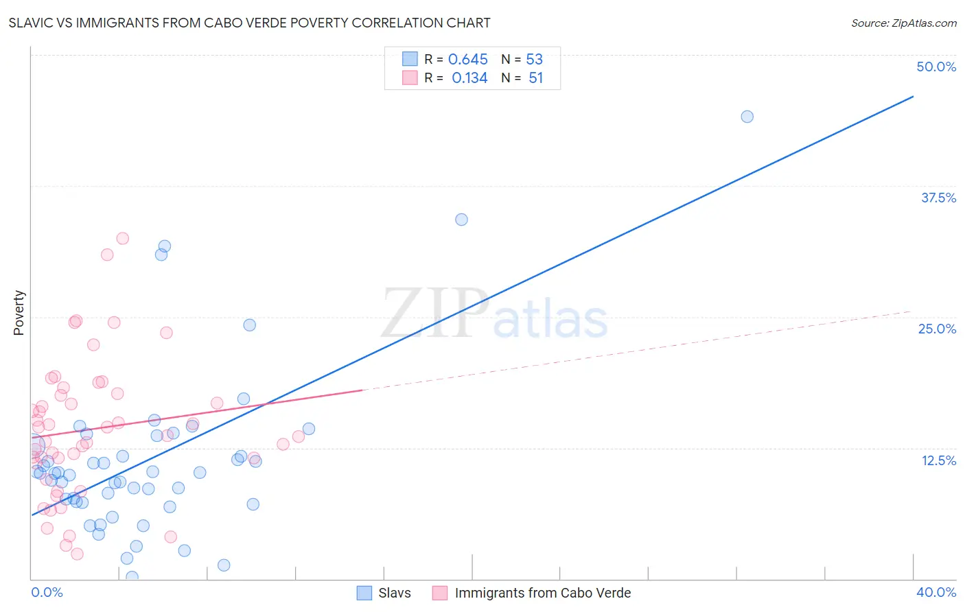Slavic vs Immigrants from Cabo Verde Poverty