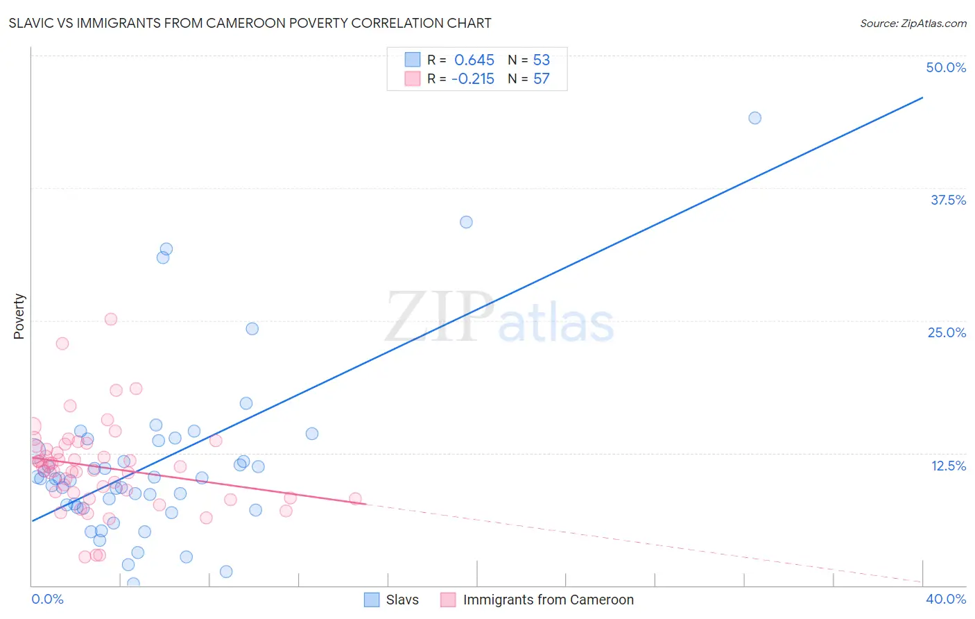 Slavic vs Immigrants from Cameroon Poverty