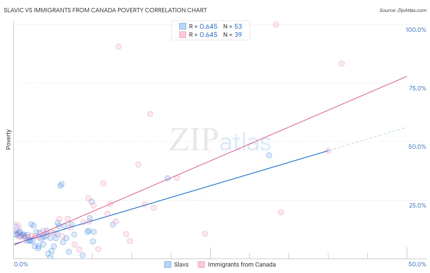Slavic vs Immigrants from Canada Poverty