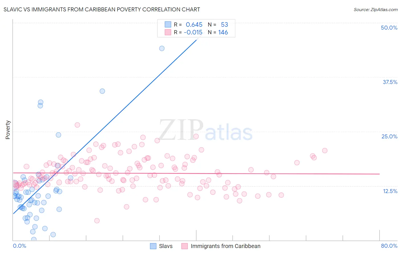 Slavic vs Immigrants from Caribbean Poverty
