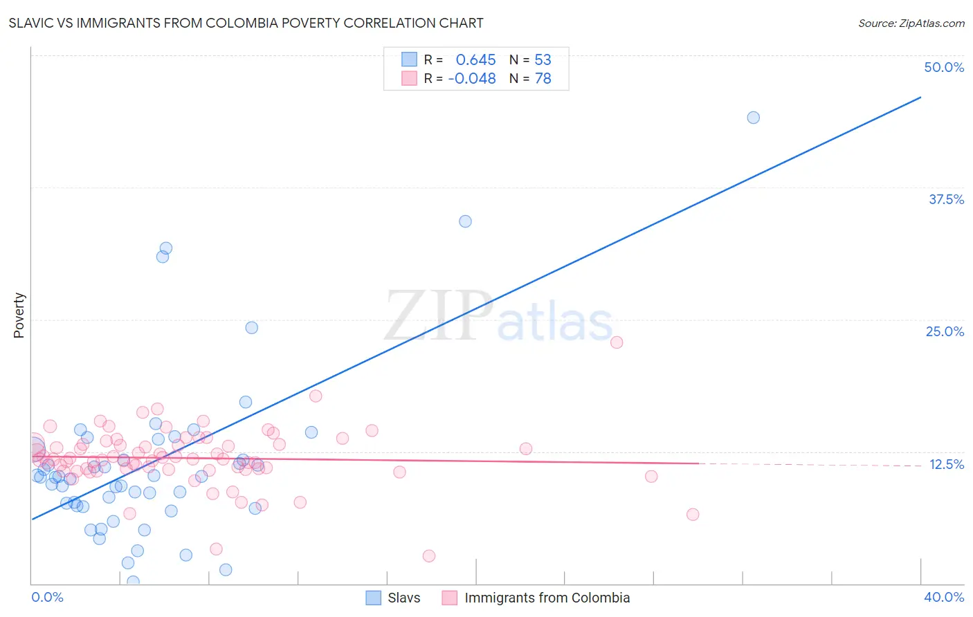 Slavic vs Immigrants from Colombia Poverty