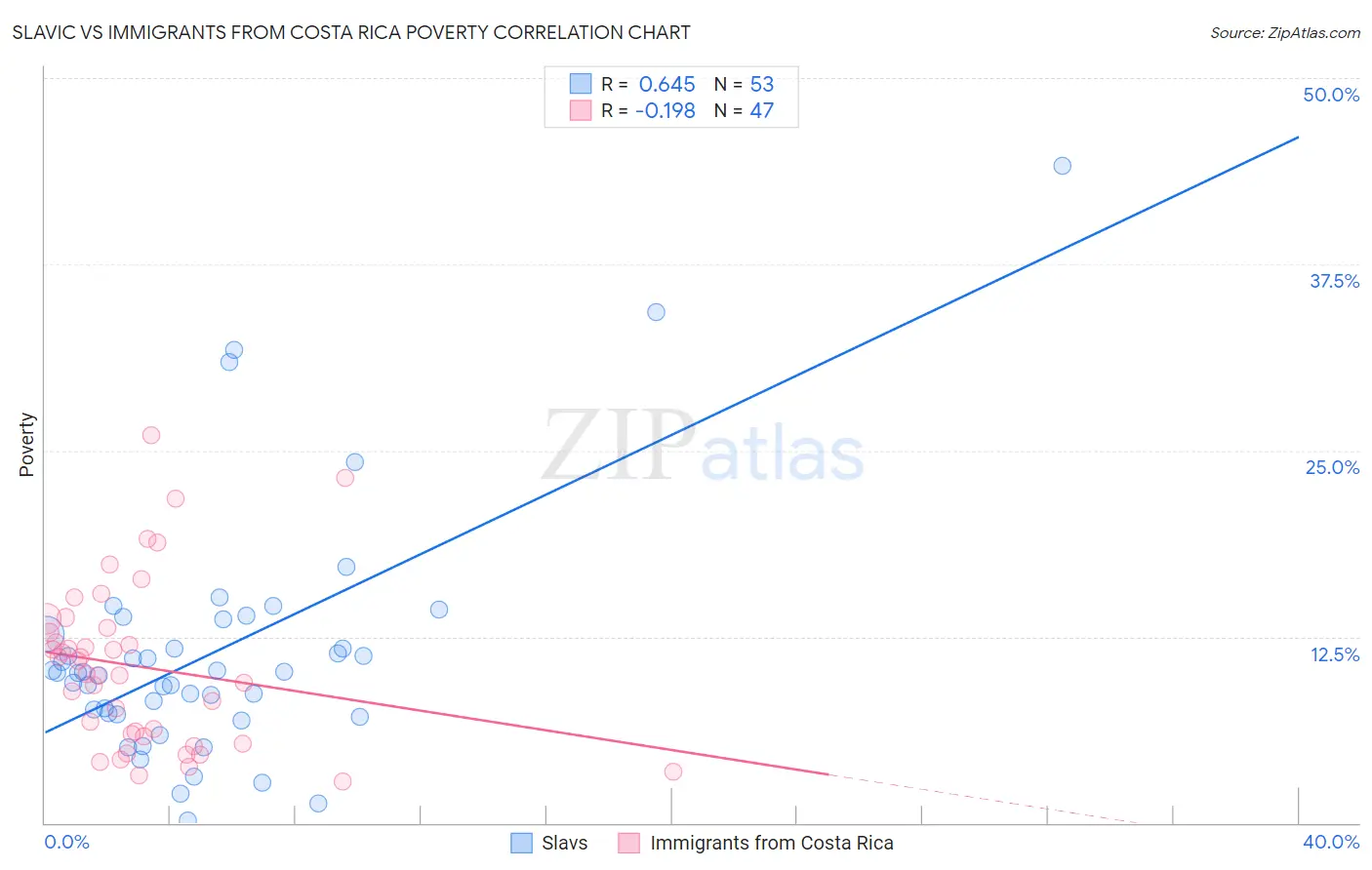Slavic vs Immigrants from Costa Rica Poverty