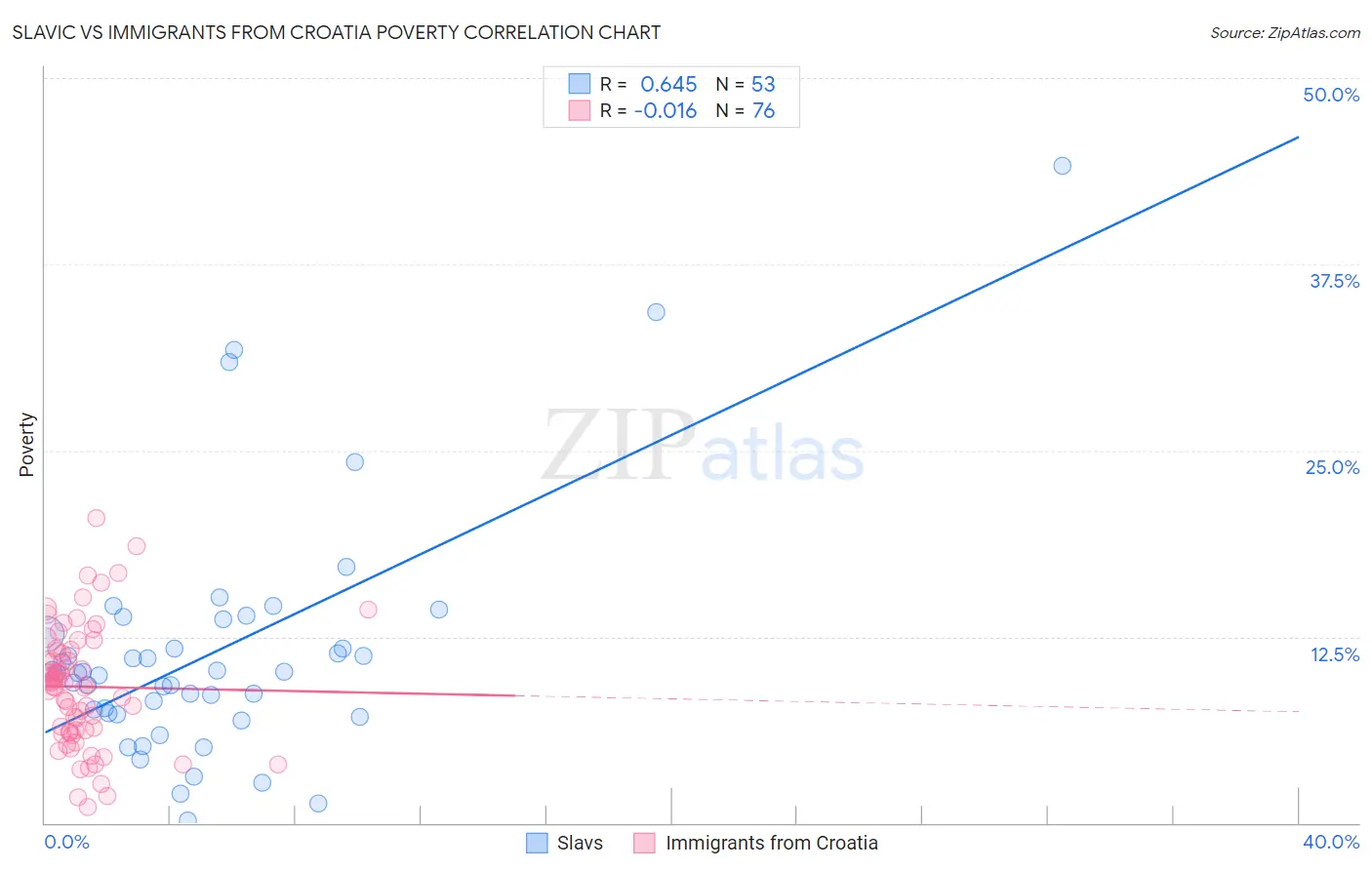 Slavic vs Immigrants from Croatia Poverty