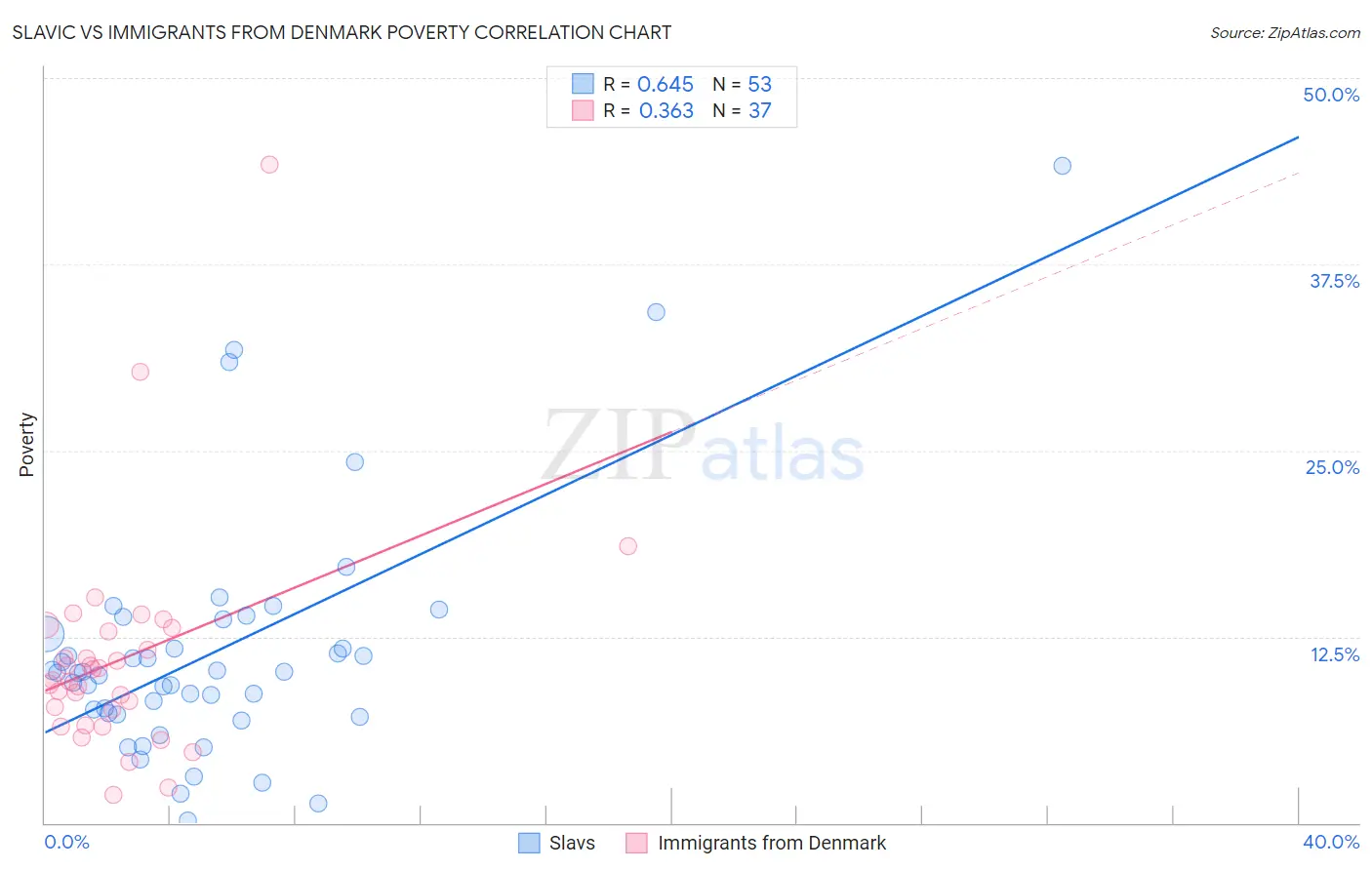Slavic vs Immigrants from Denmark Poverty