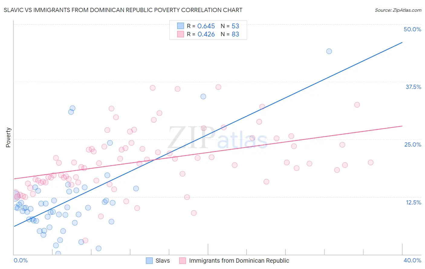 Slavic vs Immigrants from Dominican Republic Poverty