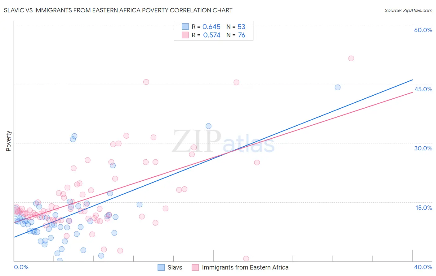 Slavic vs Immigrants from Eastern Africa Poverty