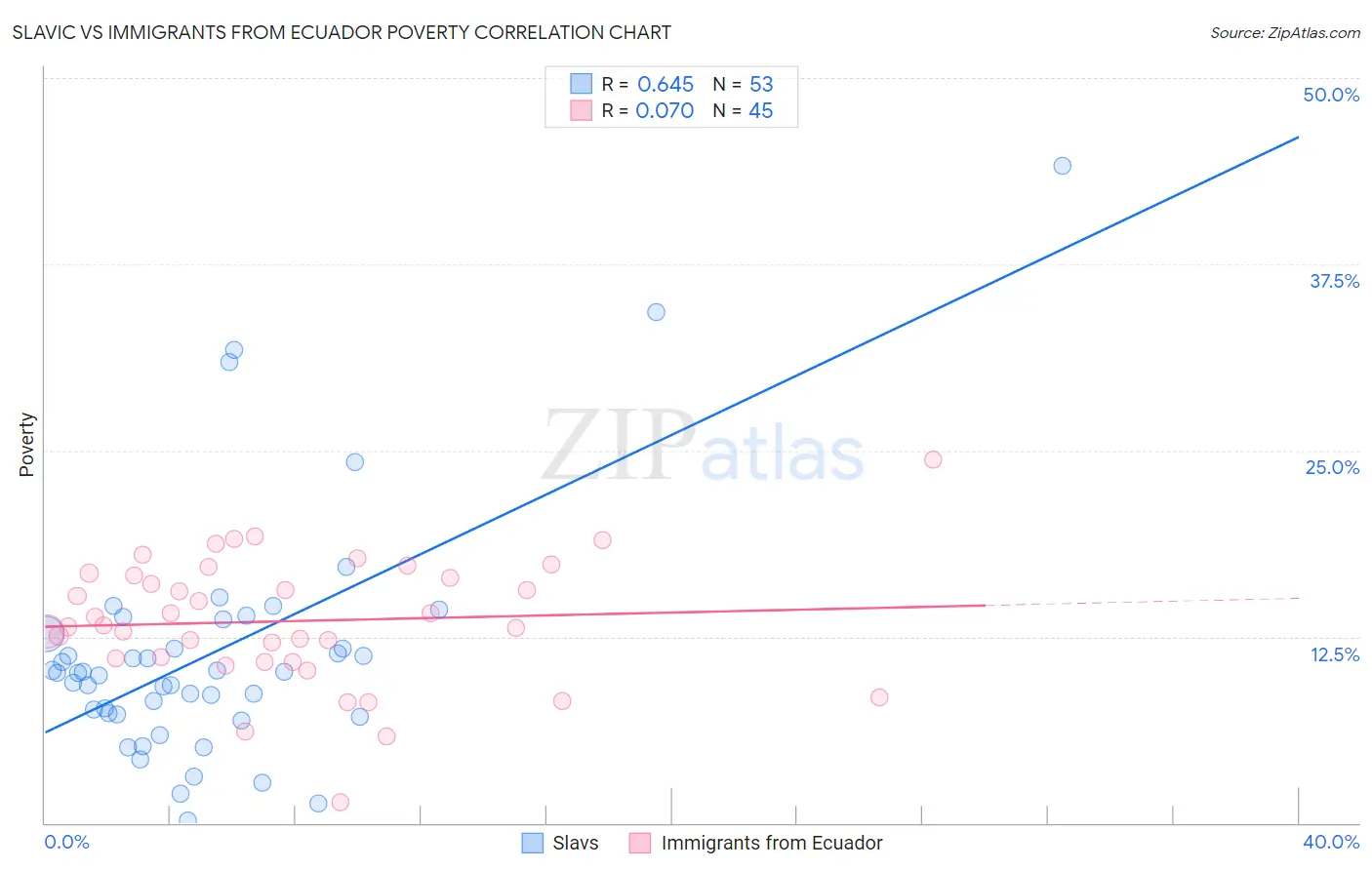 Slavic vs Immigrants from Ecuador Poverty