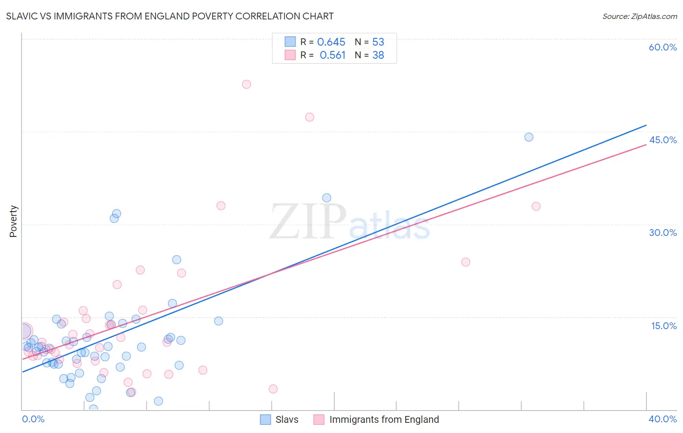 Slavic vs Immigrants from England Poverty