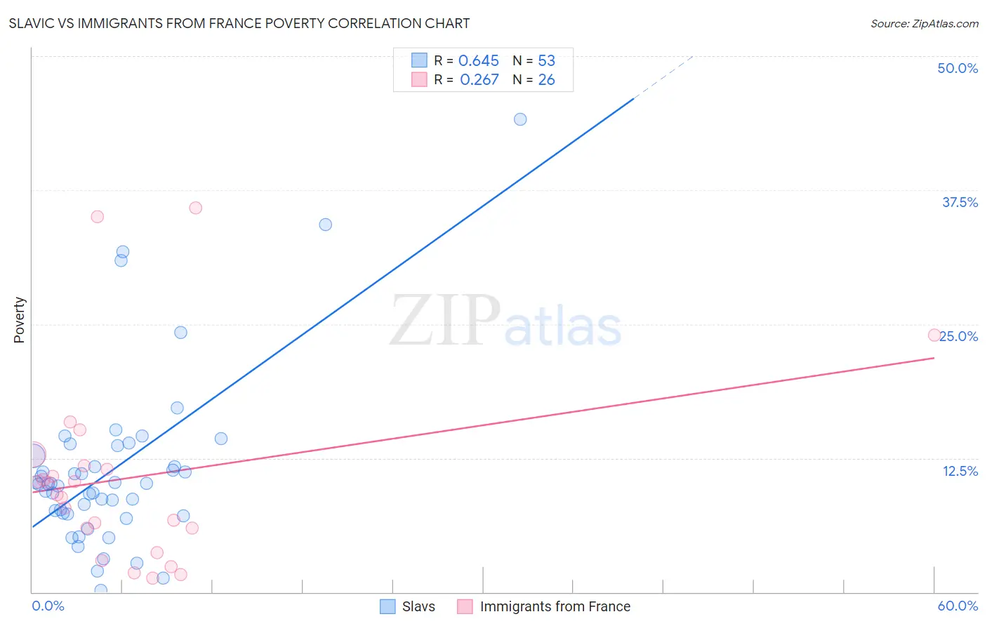 Slavic vs Immigrants from France Poverty