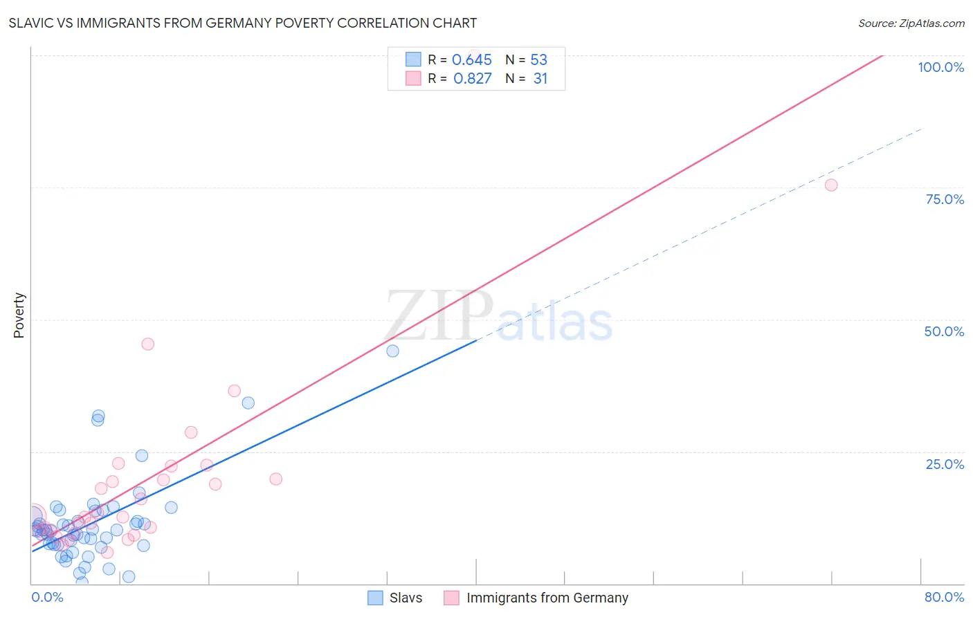 Slavic vs Immigrants from Germany Poverty