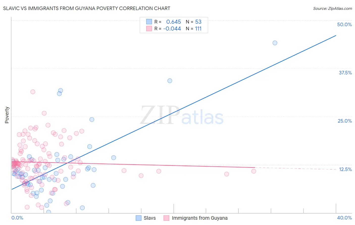 Slavic vs Immigrants from Guyana Poverty