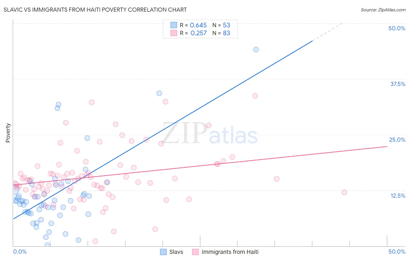 Slavic vs Immigrants from Haiti Poverty