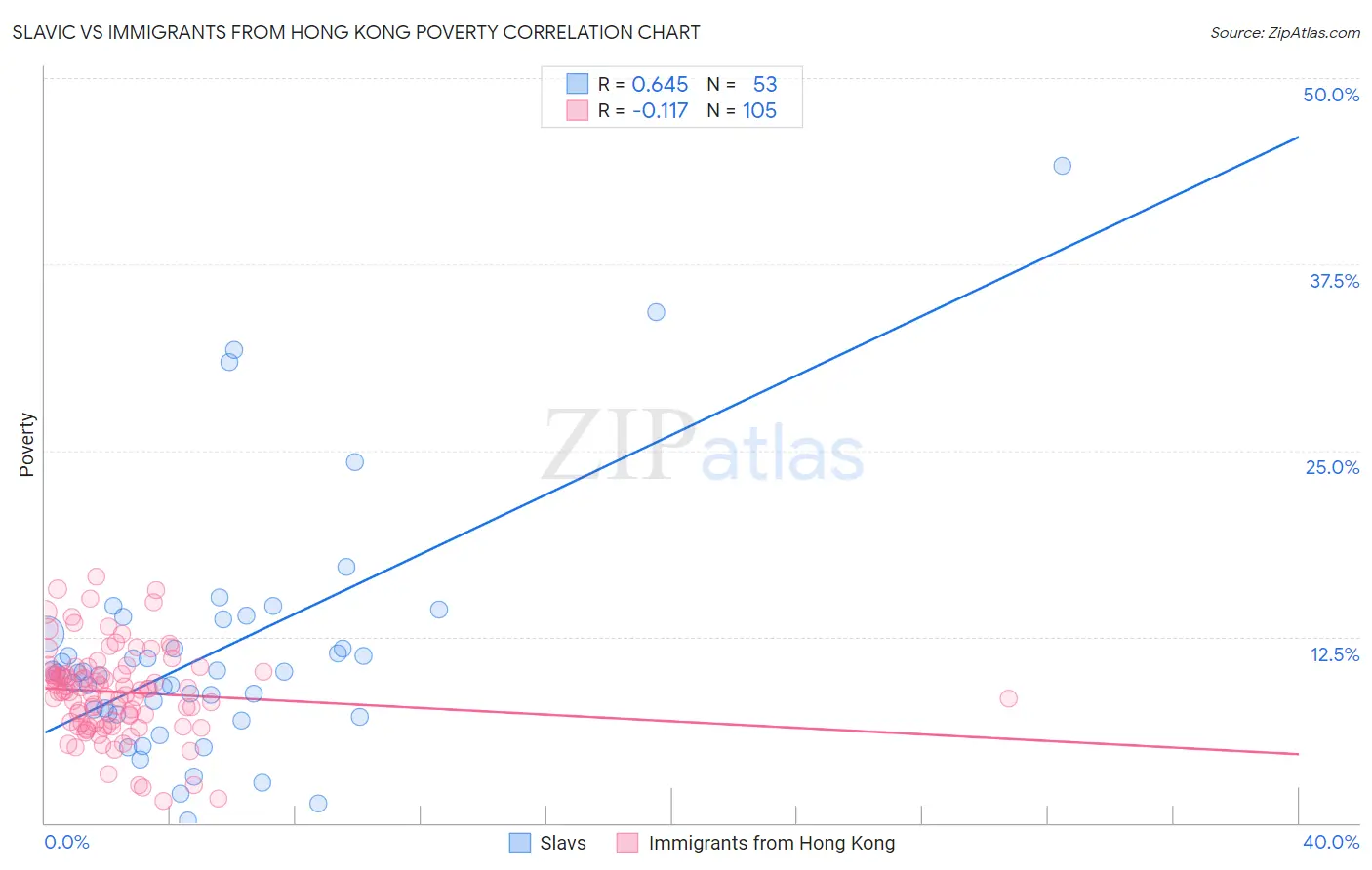 Slavic vs Immigrants from Hong Kong Poverty