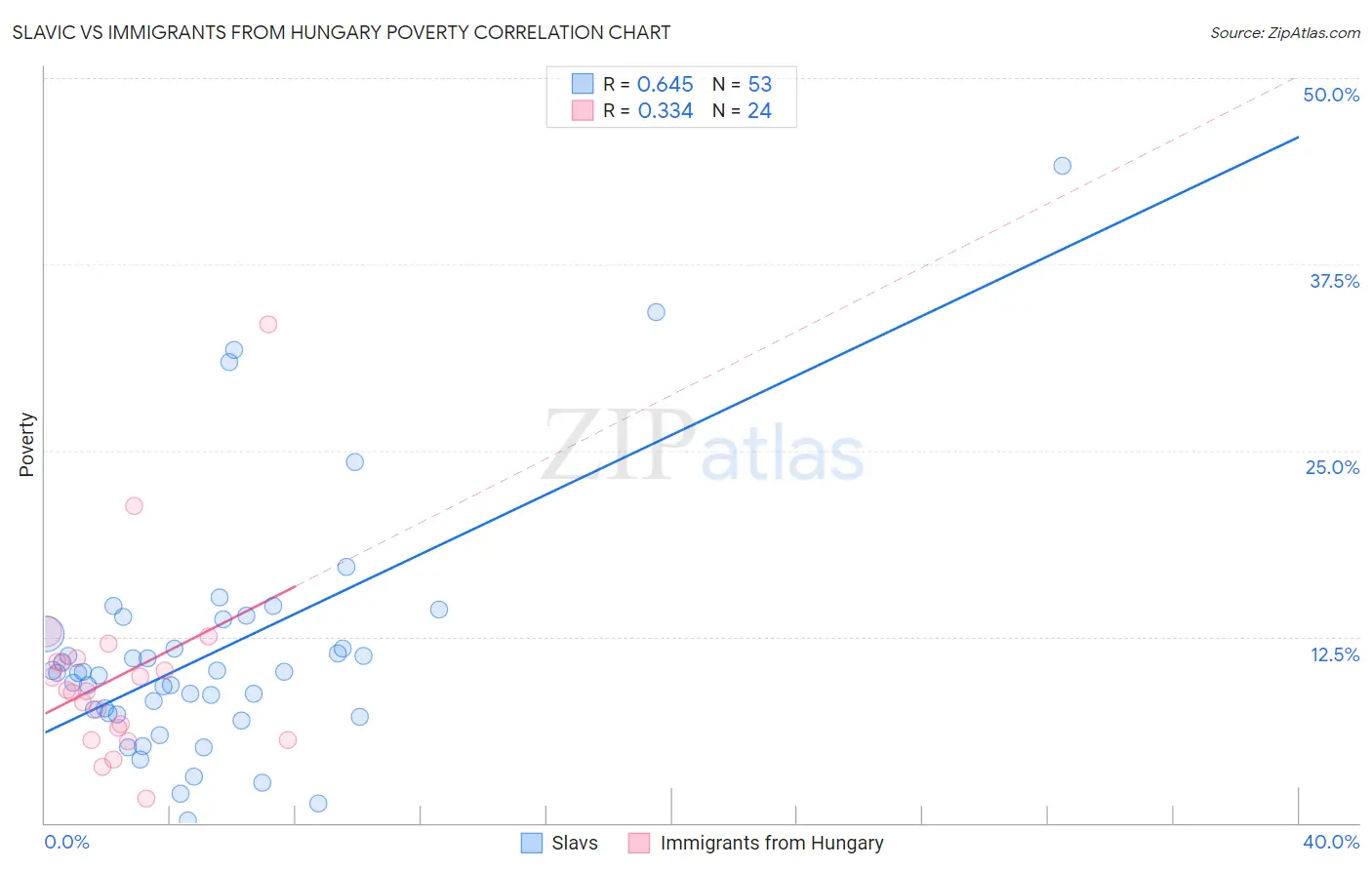 Slavic vs Immigrants from Hungary Poverty