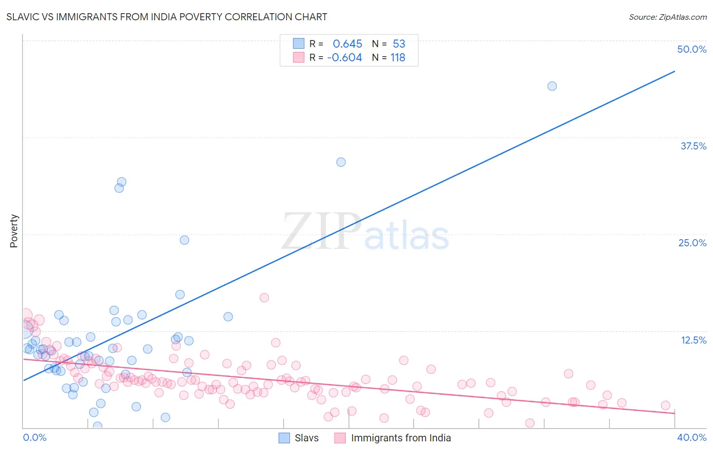 Slavic vs Immigrants from India Poverty