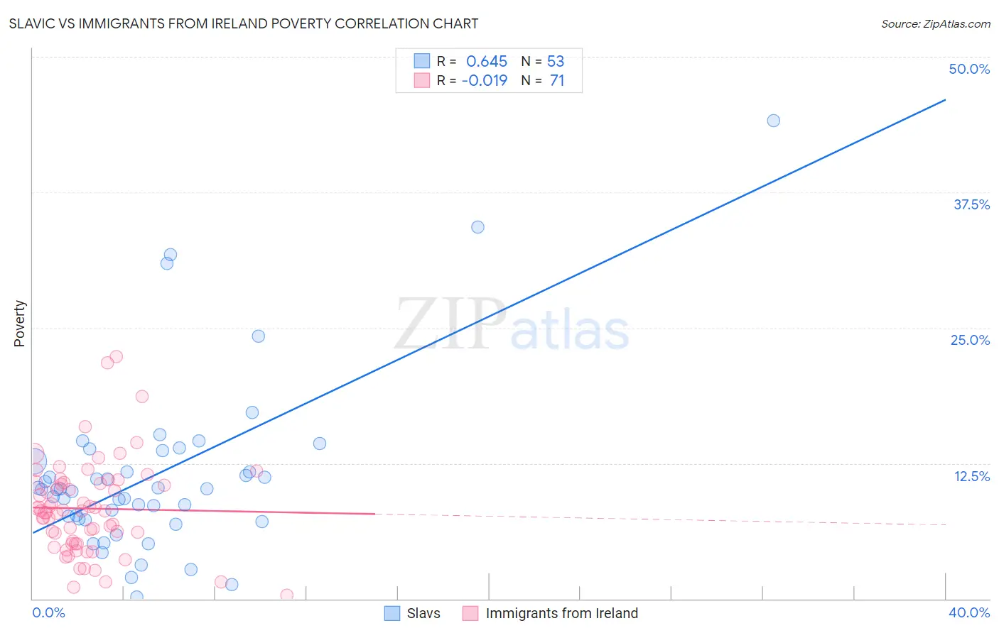 Slavic vs Immigrants from Ireland Poverty