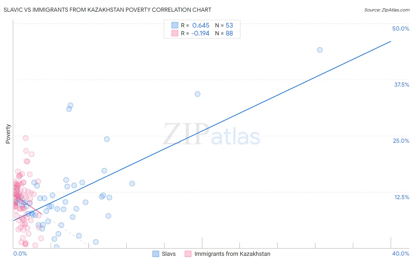 Slavic vs Immigrants from Kazakhstan Poverty