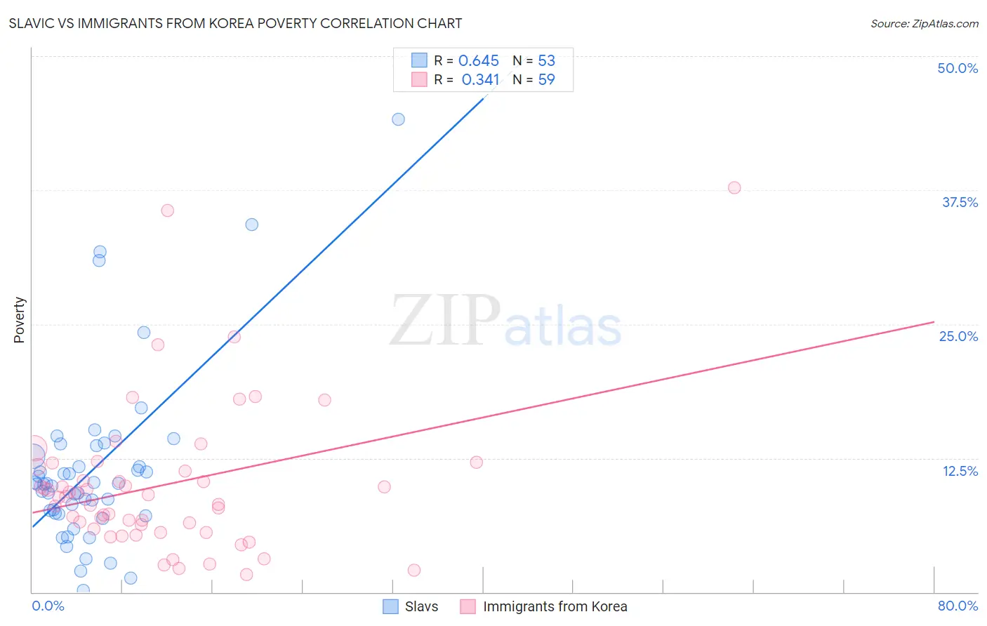 Slavic vs Immigrants from Korea Poverty