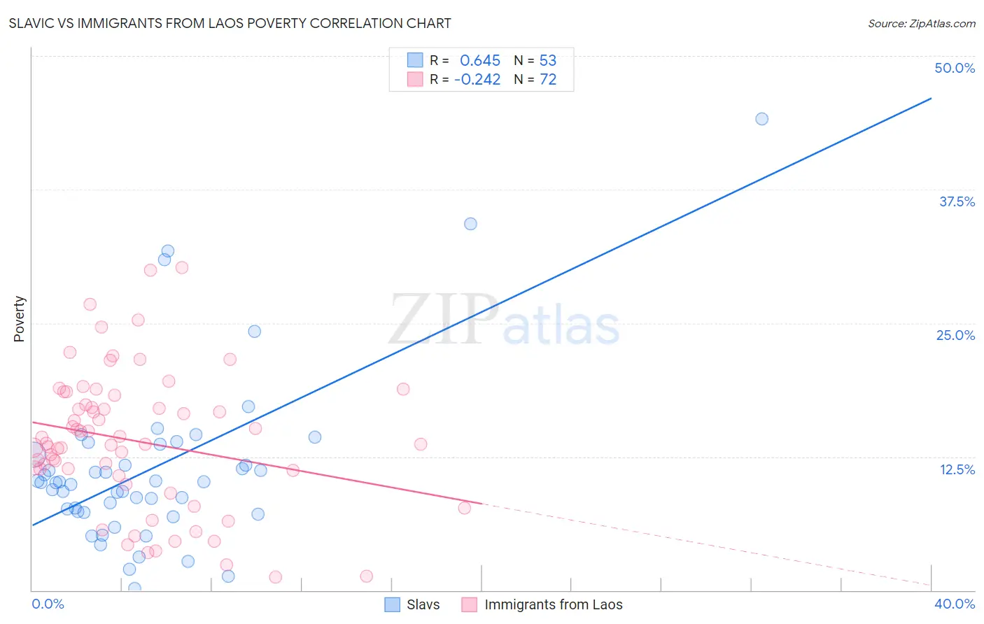Slavic vs Immigrants from Laos Poverty
