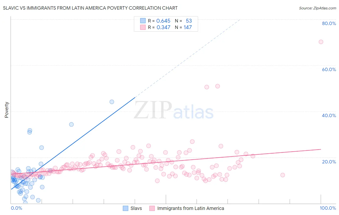 Slavic vs Immigrants from Latin America Poverty