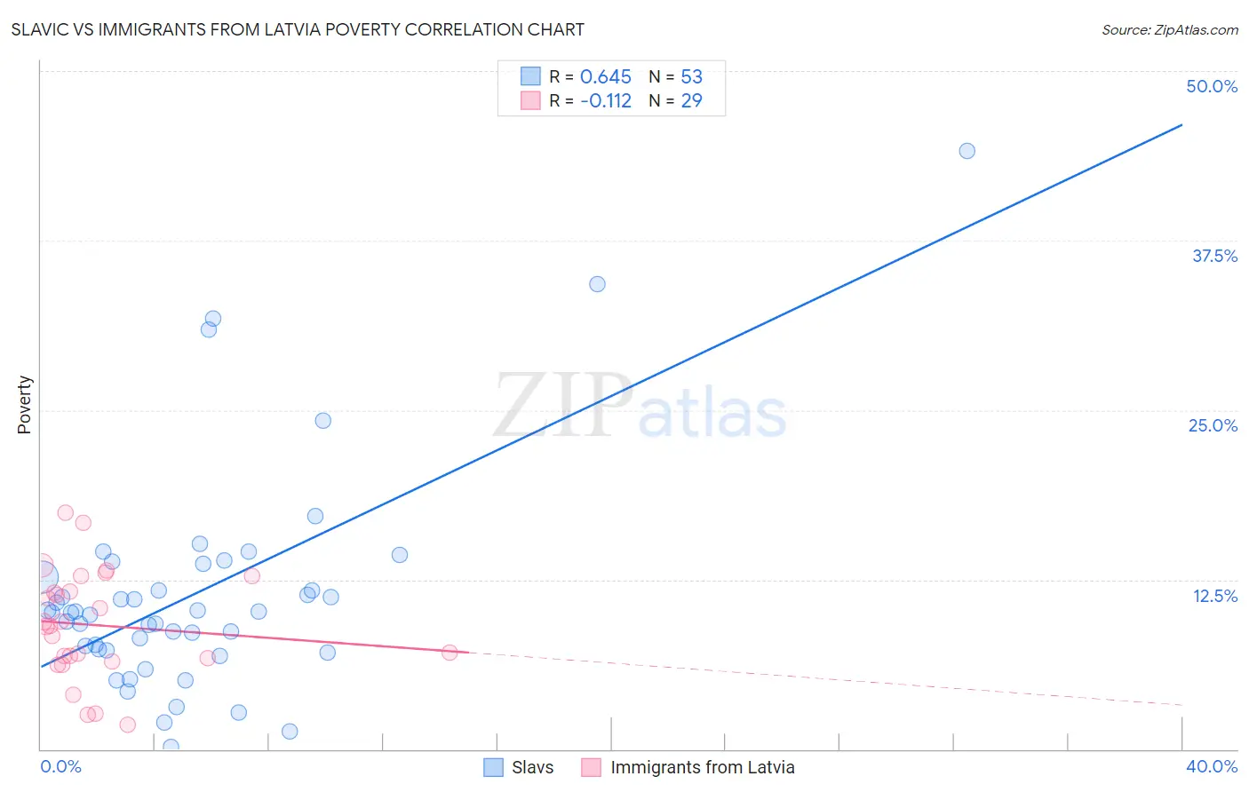 Slavic vs Immigrants from Latvia Poverty