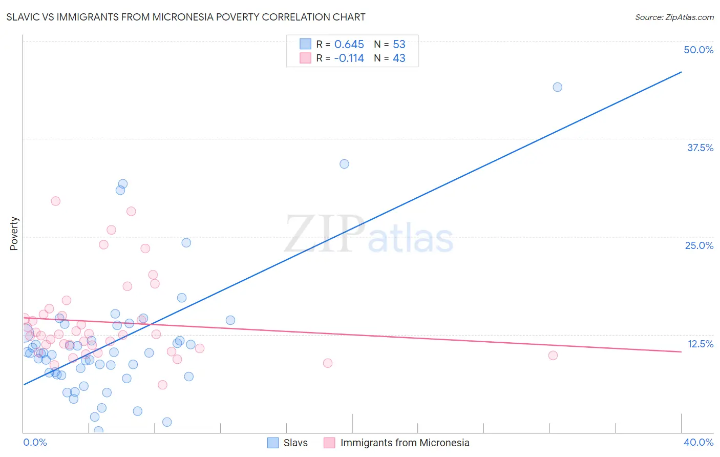 Slavic vs Immigrants from Micronesia Poverty