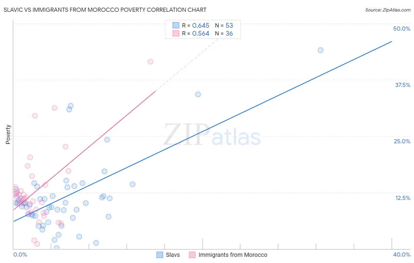 Slavic vs Immigrants from Morocco Poverty
