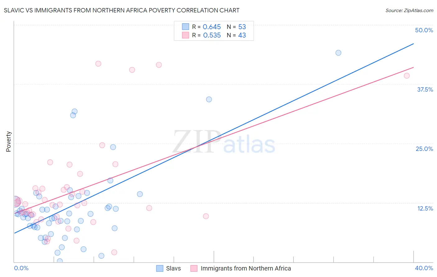 Slavic vs Immigrants from Northern Africa Poverty