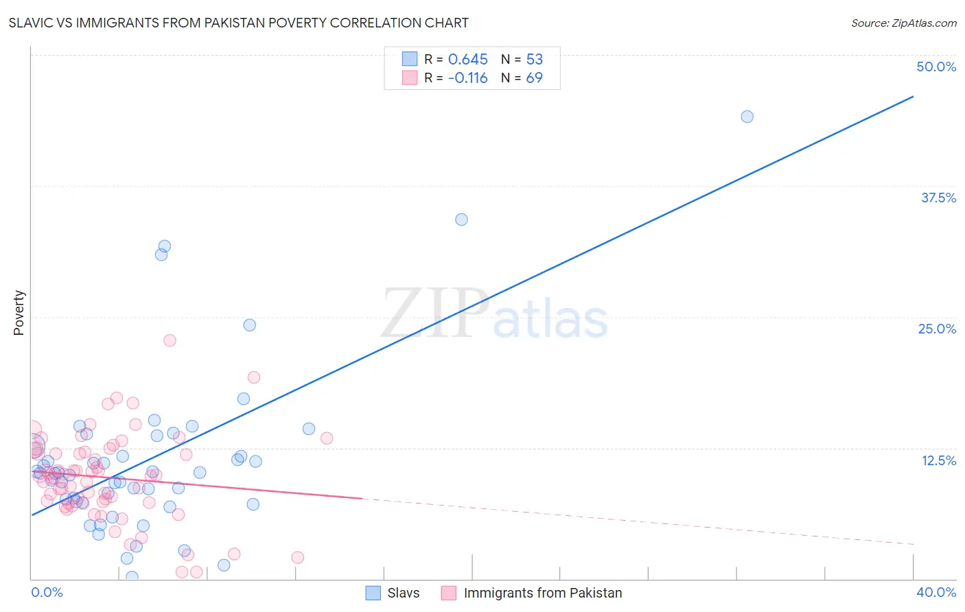 Slavic vs Immigrants from Pakistan Poverty
