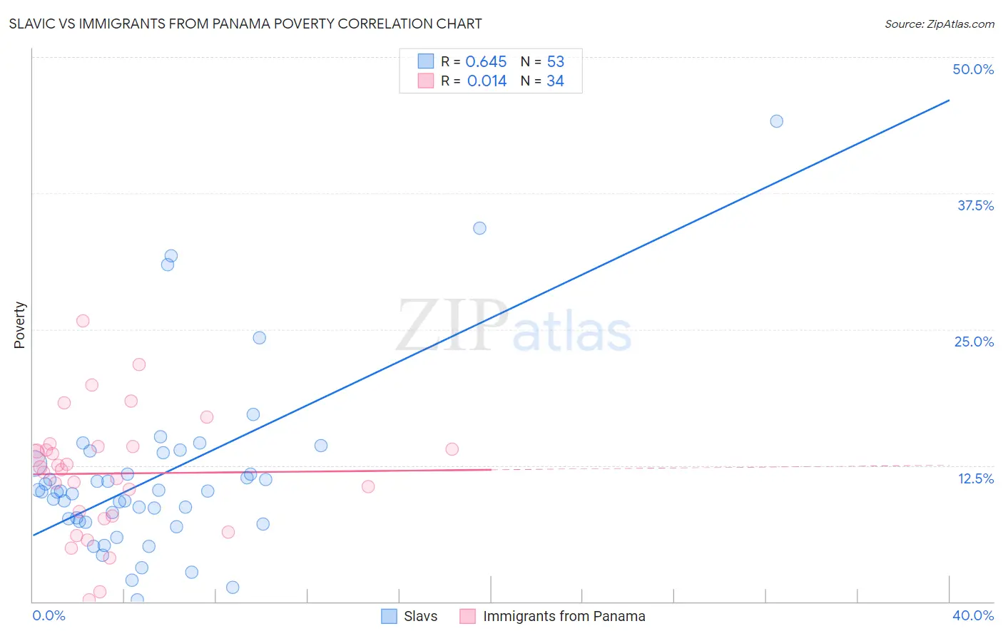 Slavic vs Immigrants from Panama Poverty