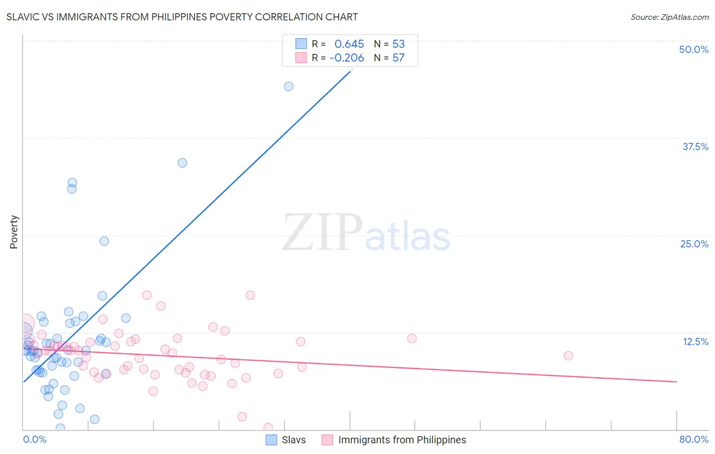 Slavic vs Immigrants from Philippines Poverty