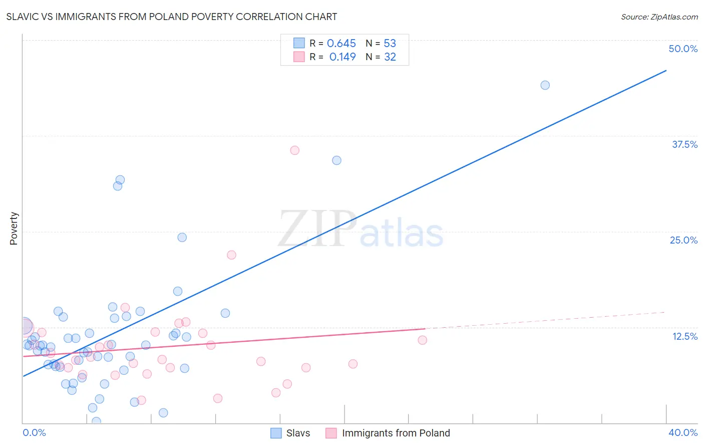 Slavic vs Immigrants from Poland Poverty