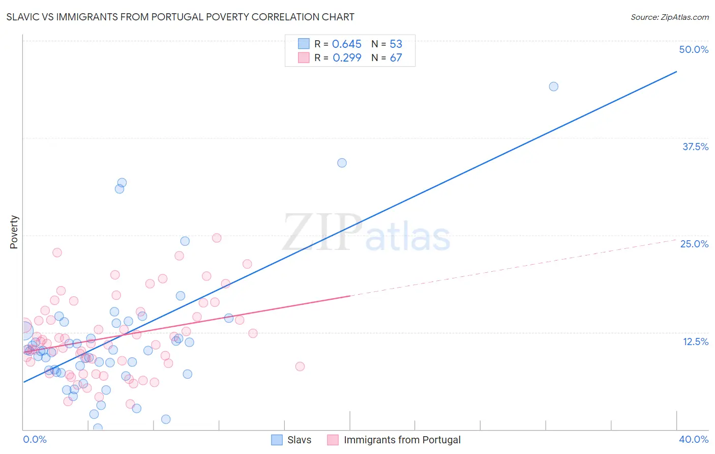 Slavic vs Immigrants from Portugal Poverty
