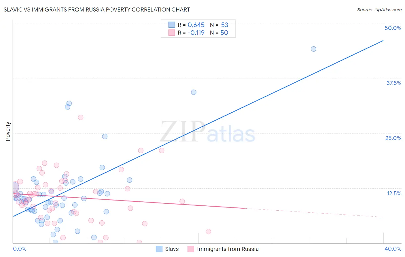 Slavic vs Immigrants from Russia Poverty