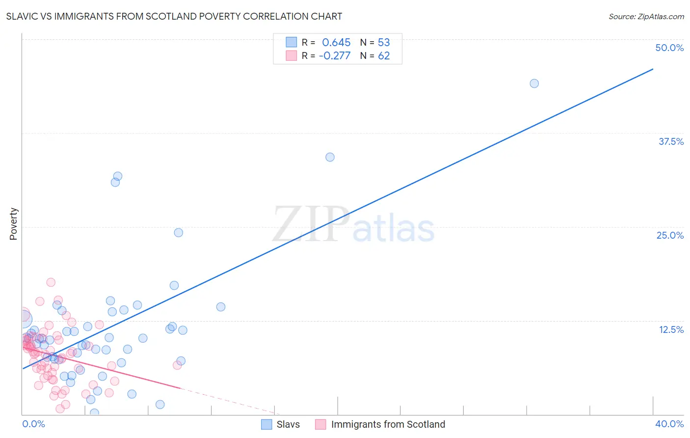 Slavic vs Immigrants from Scotland Poverty