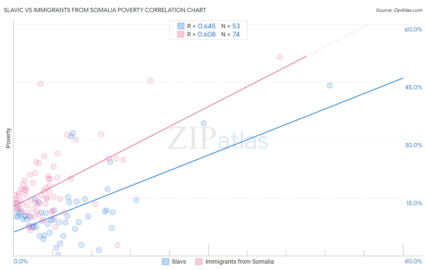 Slavic vs Immigrants from Somalia Poverty