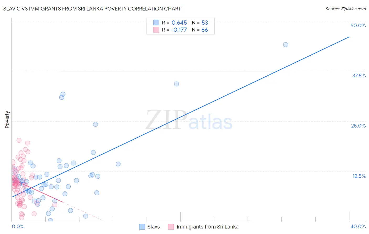 Slavic vs Immigrants from Sri Lanka Poverty