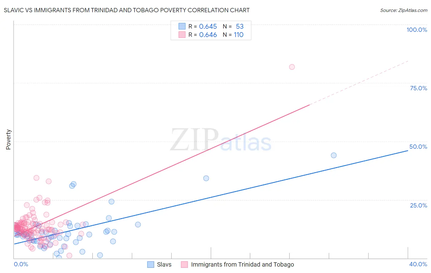 Slavic vs Immigrants from Trinidad and Tobago Poverty