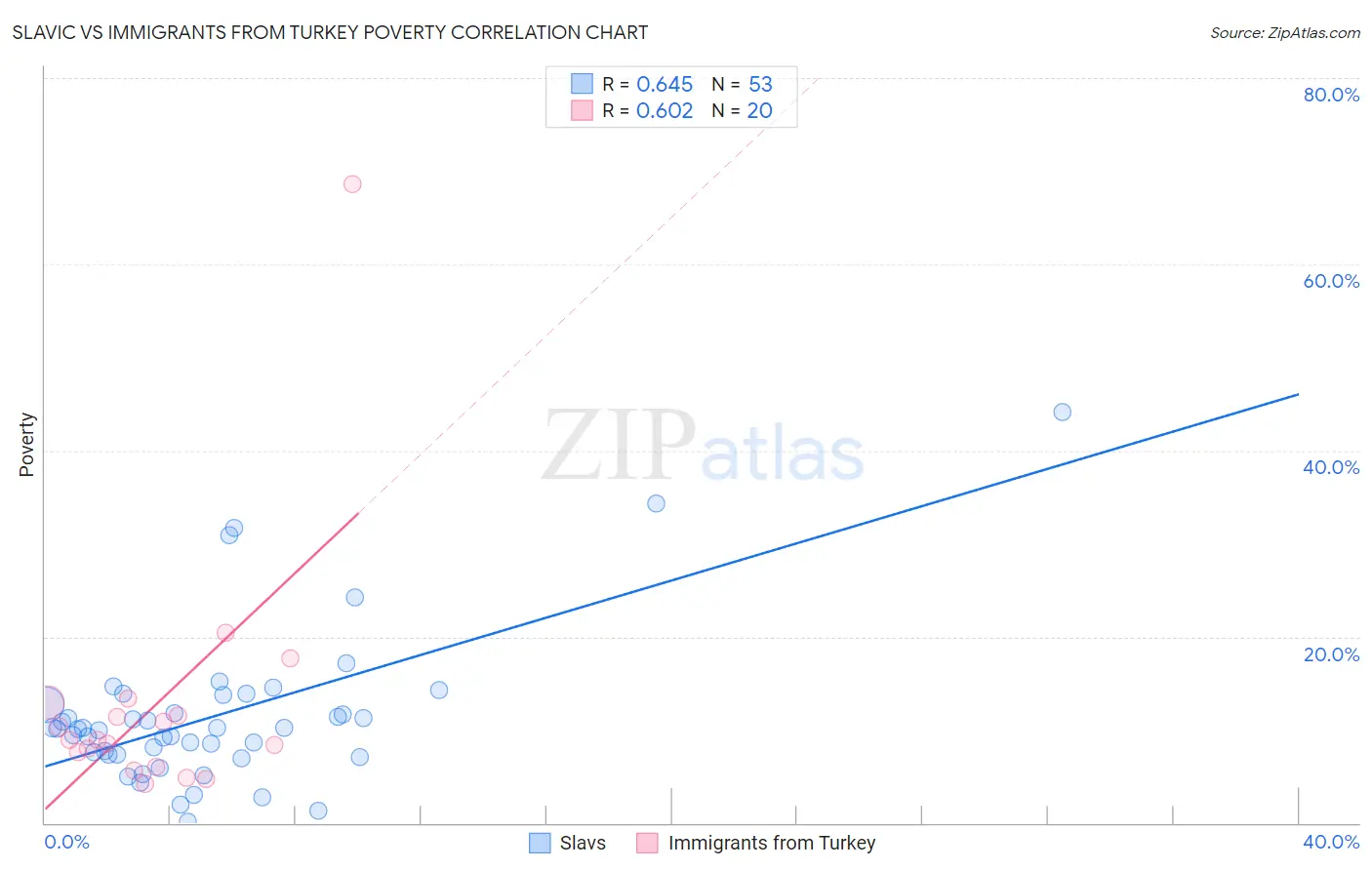 Slavic vs Immigrants from Turkey Poverty