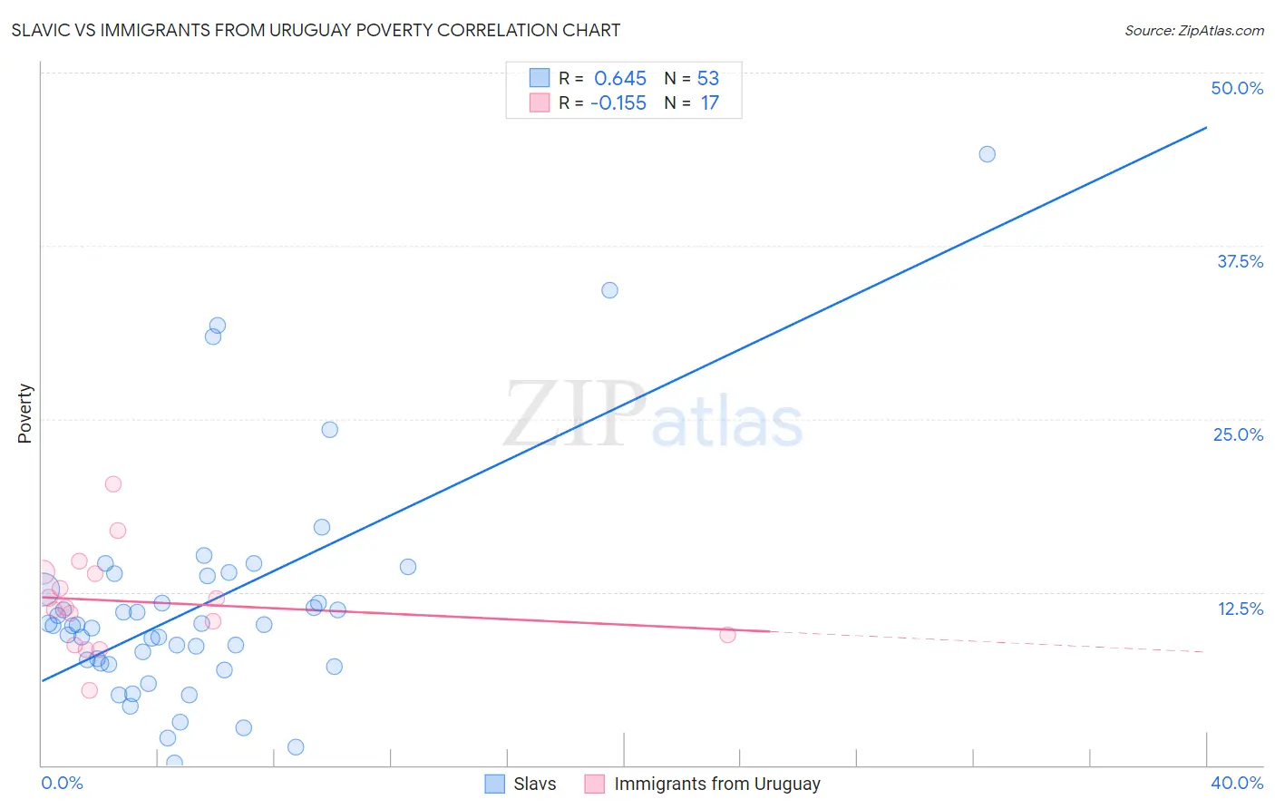 Slavic vs Immigrants from Uruguay Poverty
