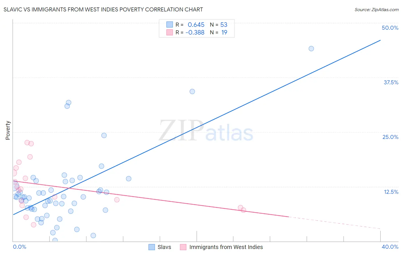 Slavic vs Immigrants from West Indies Poverty