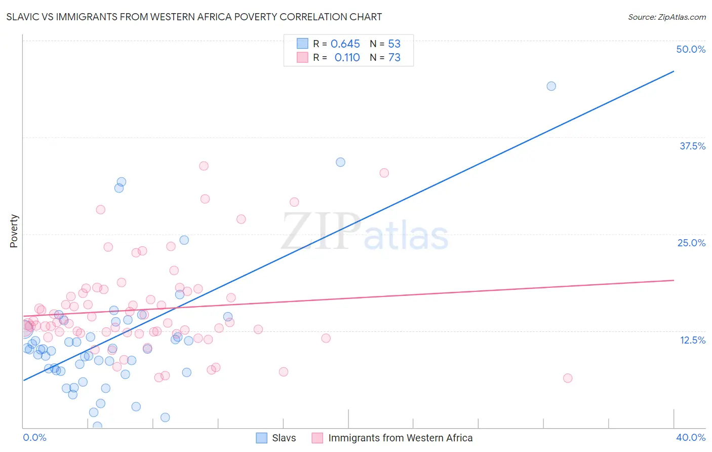 Slavic vs Immigrants from Western Africa Poverty